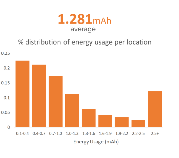 Low average power: Distribution of power usage values 
