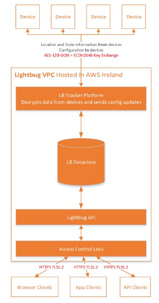 Secure IoT and tracking system